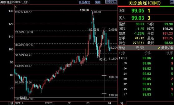 NYMEX原油价格下看96.46美元