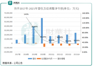 Read more about the article 新经济风云录|烧钱难换增长？快手商业化步伐走得很“磨脚” 提供者 财华社