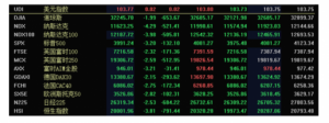 Read more about the article 美股全线暴跌，道指跌超650点，国际油价跌超6% 提供者 FX678