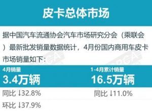 Read more about the article 乘联会：4月份皮卡市场销售3.4万辆 同比下降32.8% 提供者 智通财经