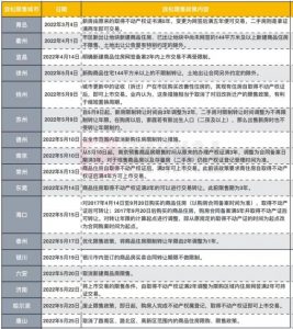 Read more about the article 20城放松楼市限售 二手房挂牌激增后接盘者在哪？ 提供者 财联社