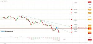 Read more about the article EUR/USD 每週回顧 16.05-20.05.2022