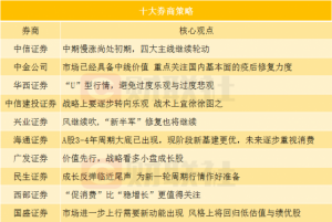 Read more about the article 十大券商策略：成长反弹临近尾声？为新一轮周期行情作好准备 提供者 财联社