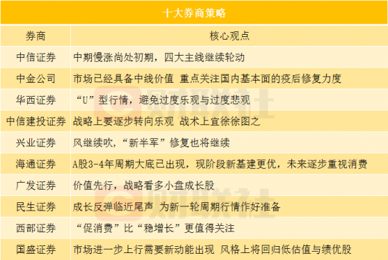 十大券商策略：成长反弹临近尾声？为新一轮周期行情作好准备