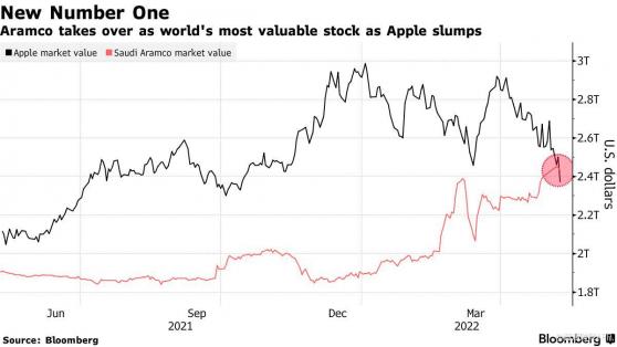 苹果(AAPL.US)王者地位不保！沙特阿美取代其成全球市值最高公司