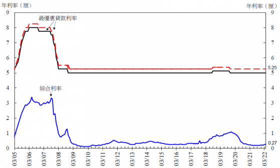 香港金管局：4月底综合利率为0.27厘 较3月底上升3个基点