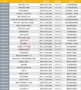 Read more about the article 弱市下洗牌加速，年内清盘基金已71只，权益类产品超半数，更有多只“迷你基”发出预警 提供者 财联社