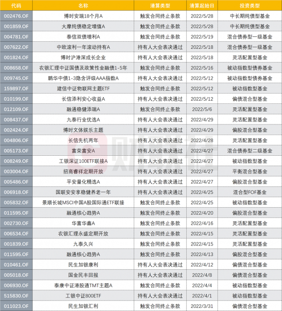 弱市下洗牌加速，年内清盘基金已71只，权益类产品超半数，更有多只“迷你基”发出预警