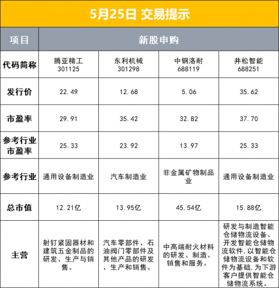 财联社5月25日早报（周三）