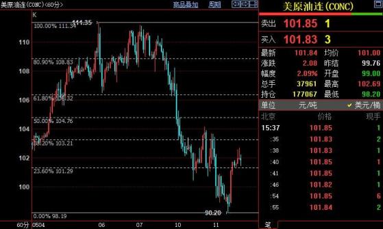 NYMEX原油短线上看103.21美元