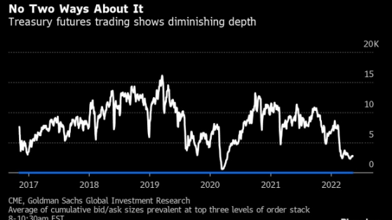 华尔街警告：不论股市债市 流动性困难程度正与2020年初看齐