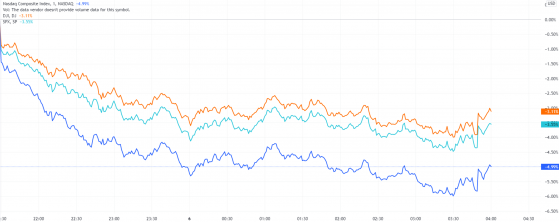 美股收盘：从“逢低必抄”到“逢涨就抛” 纳指重挫近5%