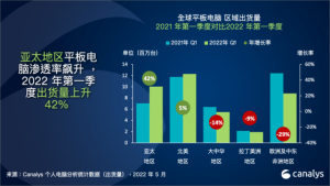 Read more about the article Canalys：个人电脑市场势头依然强劲 2022年第一季度出货量达到1.18 亿台 提供者 智通财经