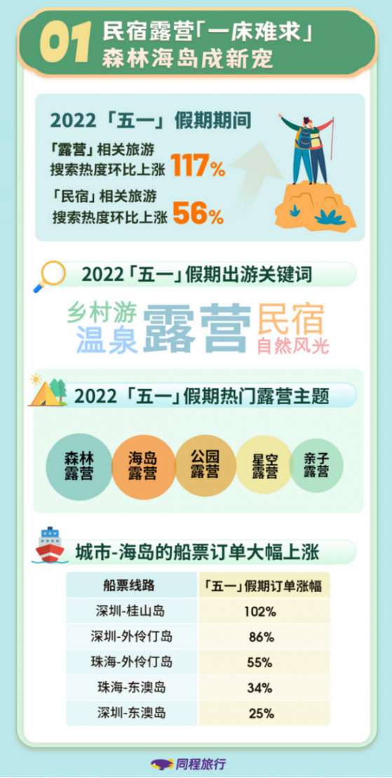 同程旅行(00780)发布2022“五一”假期数据报告：非遗旅游关注度提升