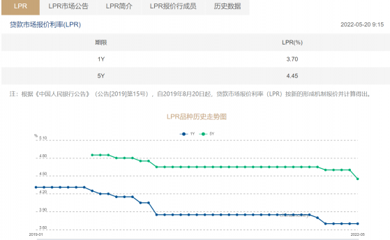 5年期以上LPR报价创历史最大降幅 对房地产市场和购房家庭有何影响？