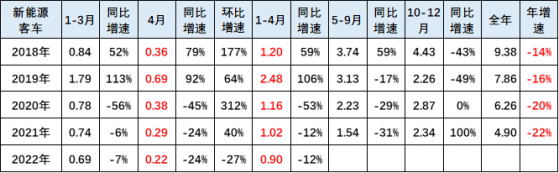 崔东树：4月新能源客车销量同比增速-24% 今年后期压力仍较大