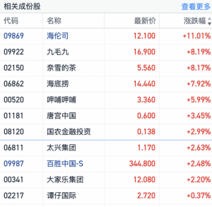 Read more about the article 港股餐饮股集体走高！ 上海复工《方案》提振市场信心 提供者 财联社