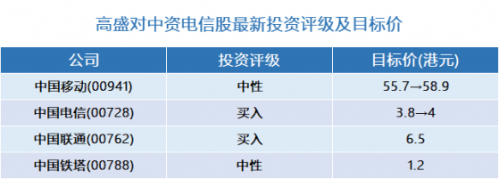 高盛：中资电信股最新投资评级及目标价(表) 中国电信(00728)评级“买入”