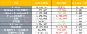 Read more about the article 索罗斯Q1动向：清仓动视暴雪 头号重仓股Rivian“亏惨了” 提供者 财联社