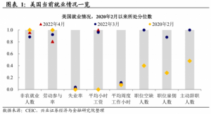 Read more about the article 兴业证券：“工资-通胀”魅影未消 联储收紧压力仍大 提供者 智通财经