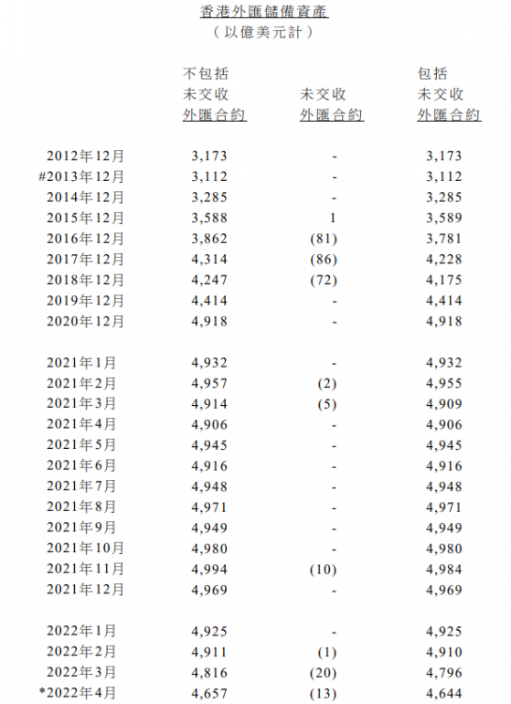 香港2022年4月底外汇储备资产为4657亿美元