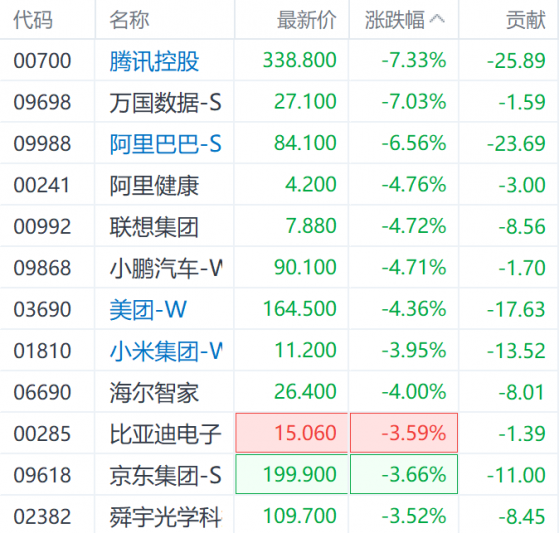 腾讯阿里领港股科技指数惨跌 机构已悄悄抄底