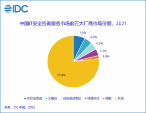 Read more about the article IDC：2021年中国网络安全服务市场规模强势反弹 同比增长41.7% 提供者 智通财经