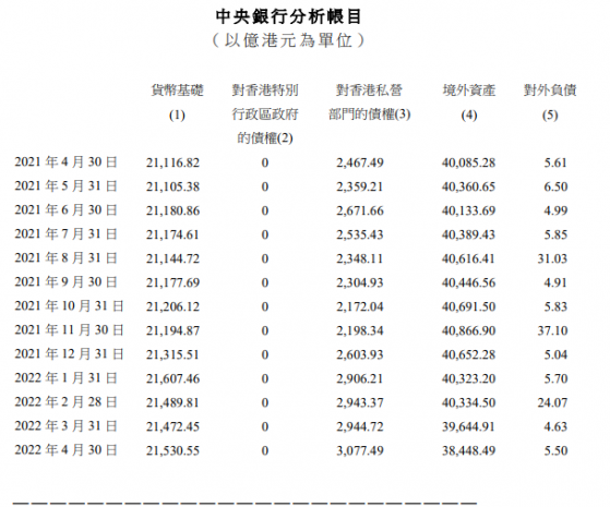 香港金管局：截至4月底外汇基金的境外总资产达38448亿港元 环比减少1196亿港元