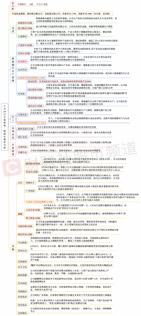 【财联社午报】两市炸板率近52%！三大指数集体走低，医药、基建板块陷入调整