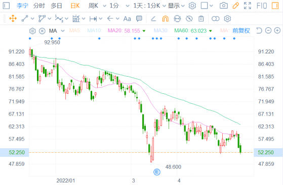 李宁(02331)年初至今累跌近40%：运动服饰+咖啡≠“真香”?