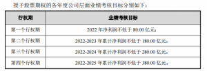 Read more about the article 锂业龙头推股权激励计划：2022年净利润不低于80亿 一季度最高已完成近半目标 提供者 财联社