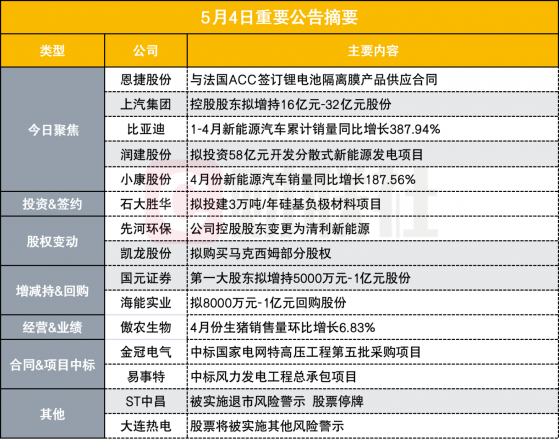 盘后公告集锦|超6亿欧元海外大单！千亿锂电细分龙头签订锂电隔膜产品供应合同