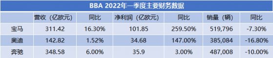 宝马靠并表、奥迪靠对冲 BBA一季度营利双升背后销量仍承压