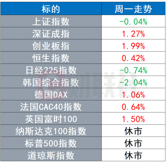 环球市场：欧洲加速重启烧煤时代 腾讯“清仓式减持”新东方在线