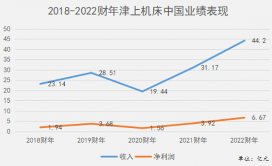 机床龙头津上机床中国（01651）换挡加速：收入突破40亿盈利创历史新高