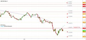Read more about the article GBP/USD 每週回顧 06.06-10.06.2022