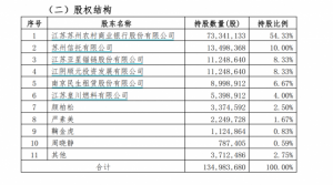 Read more about the article 加强控制！苏农银行拟收购靖江润丰村镇银行股权至90%以上 回应：经营战略考虑 提供者 财联社