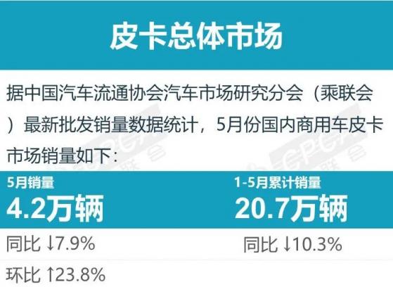 乘联会：5月皮卡市场销售4.2万辆 同比下降7.9% 环比增长23.8%