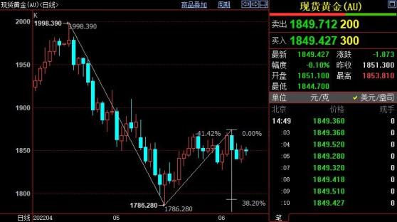 国际金价仍下看1824美元