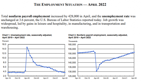 5月非农前瞻：就业增长放缓几成定局 料难挡联储加息步伐