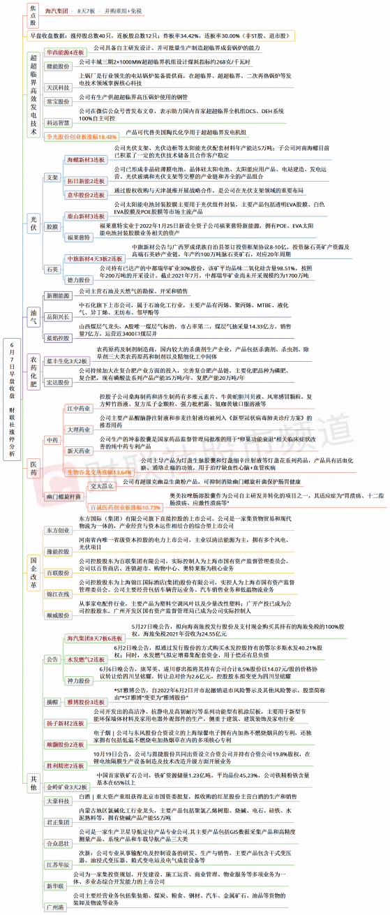 【财联社午报】上证50指数涨超1%！超超临界高效发电概念爆发，科创、赛道股迎来调整