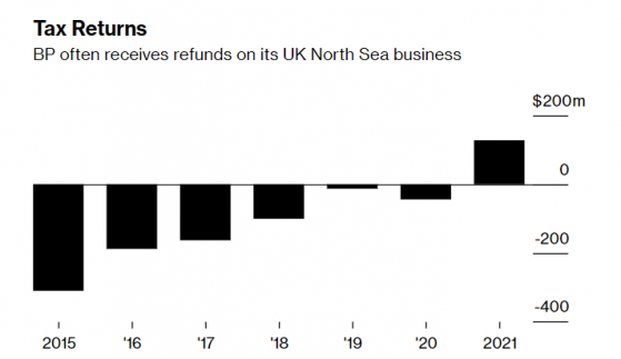 英国石油(BP.US)六年来首次为北海采掘业务缴税