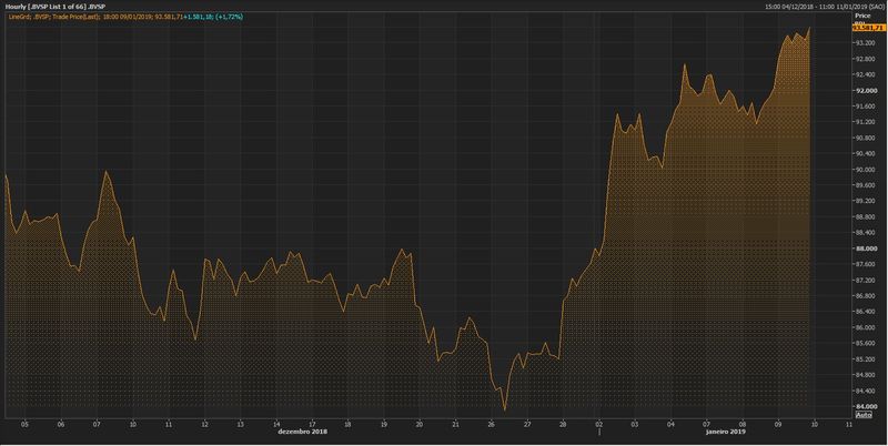 巴西股市收低；截至收盘巴西IBOVESPA股指下跌1.51%