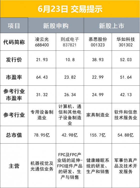 财联社6月23日早报（周四）