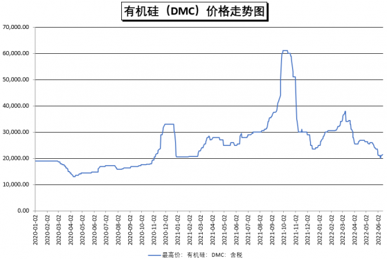 止跌反弹有机硅走出泥淖？业内：大幅涨价概率不大 深加工龙头持续获益