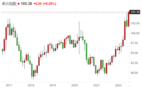 美联储激进加息已在路上？美元指数续刷近20年来新高