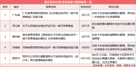 皮卡解禁之政策篇：多地频发“松绑”令 预期至2030年可实现年销200万辆