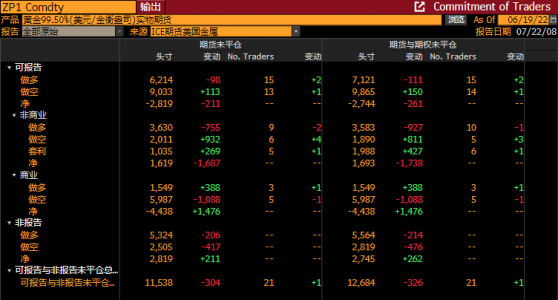 CFTC商品持仓解读：对冲基金减少黄金、原油净多头押注(6月14日当周)