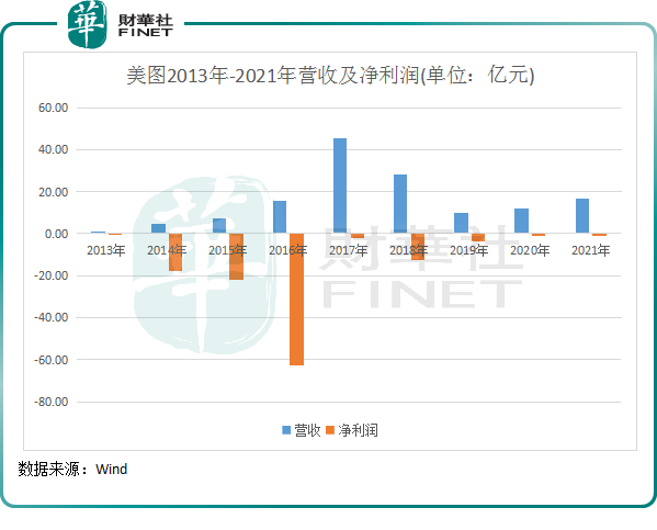 【预见】股价触底大反弹，美图(01357.HK)王者归来？