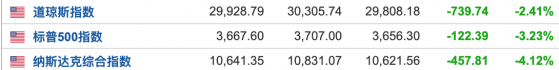 市场情绪再度恶化 美股三大指数均跌超2% 纳指重挫逾4%